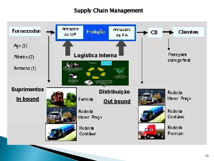 Supply Chain Management Logística Interna Suprimentos In bound Distribuição Out bound 10 