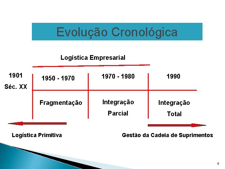 Evolução Cronológica Logística Empresarial 1901 1950 - 1970 - 1980 1990 Fragmentação Integração Parcial