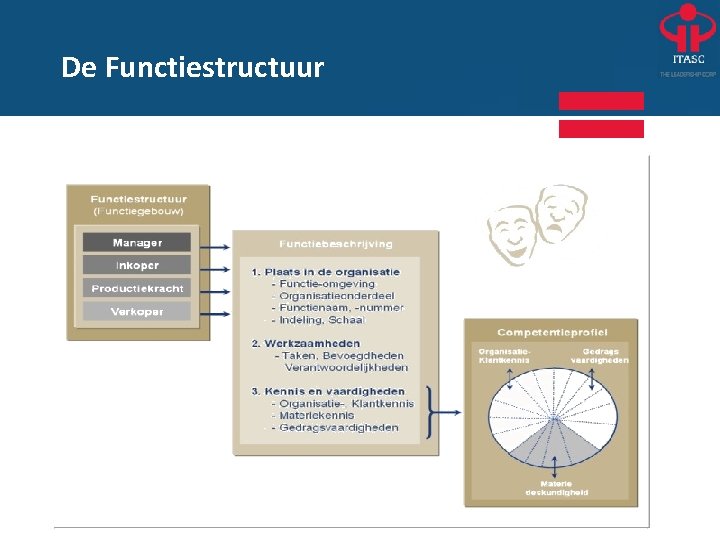 De Functiestructuur 