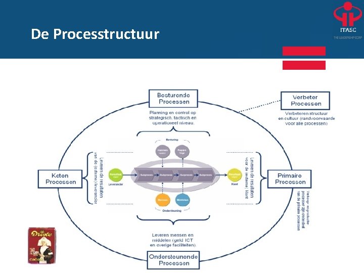 De Processtructuur 