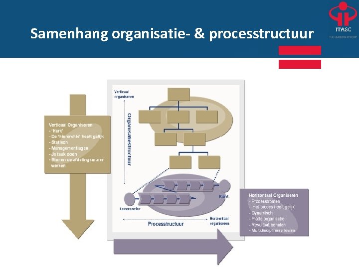 Samenhang organisatie- & processtructuur 