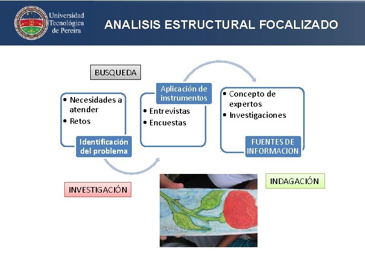 ANALISIS ESTRUCTURAL FOCALIZADO BUSQUEDA • Necesidades a atender • Retos Identificación del problema INVESTIGACIÓN