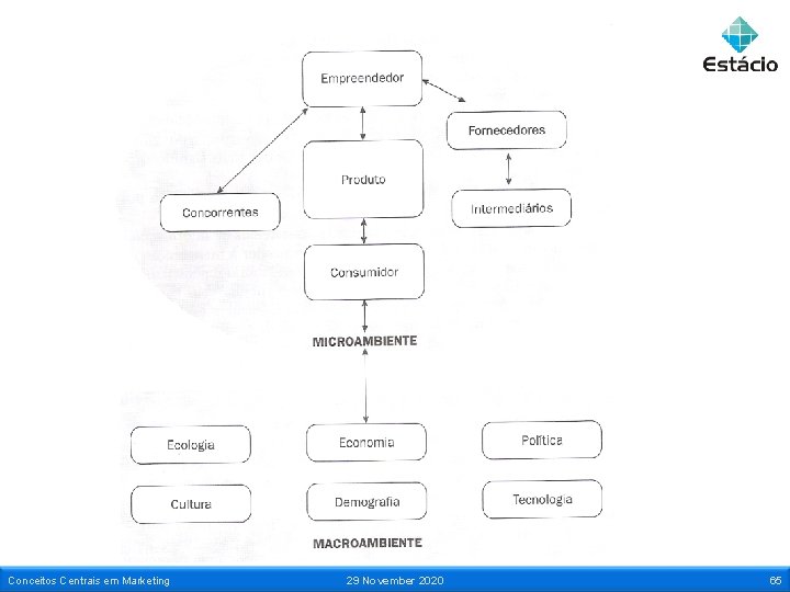 Conceitos Centrais em Marketing 29 November 2020 65 
