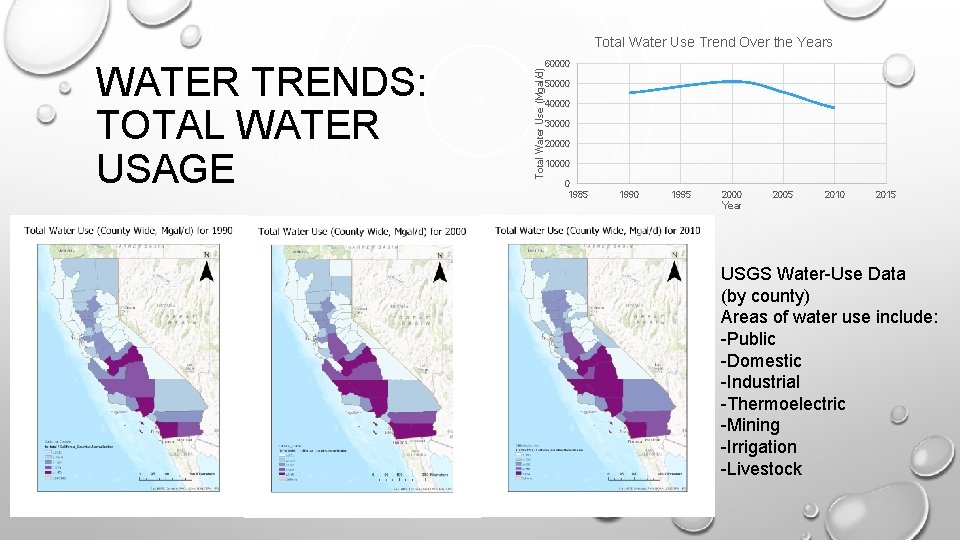 WATER TRENDS: TOTAL WATER USAGE Total Water Use (Mgal/d) Total Water Use Trend Over