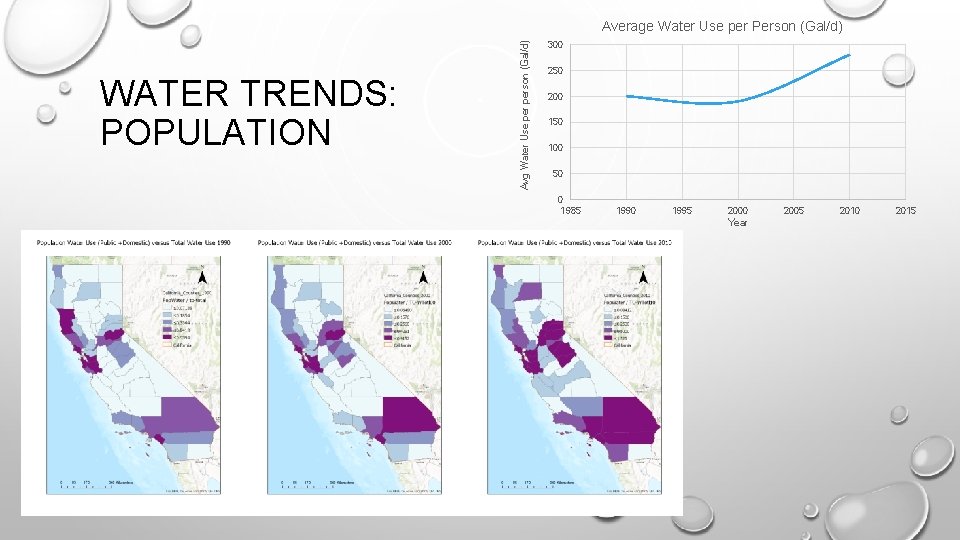 WATER TRENDS: POPULATION Avg Water Use person (Gal/d) Average Water Use per Person (Gal/d)