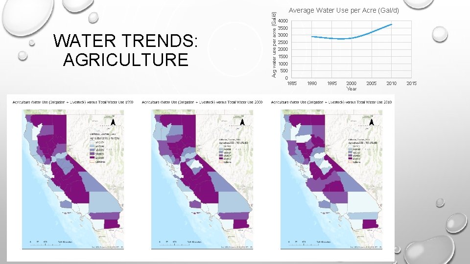 Avg water use per acre (Gal/d) WATER TRENDS: AGRICULTURE Average Water Use per Acre