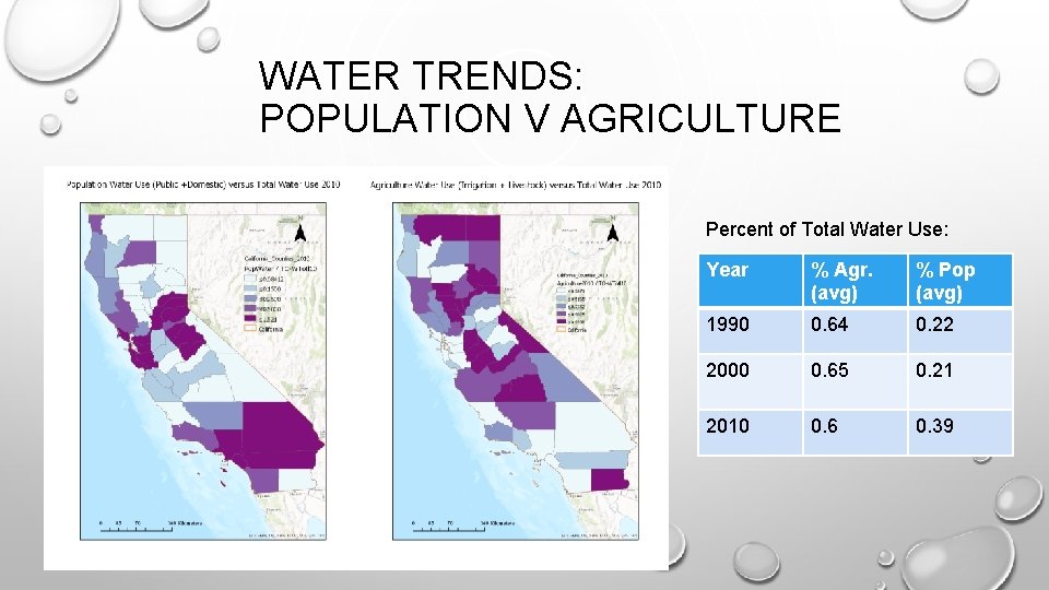 WATER TRENDS: POPULATION V AGRICULTURE Percent of Total Water Use: Year % Agr. (avg)