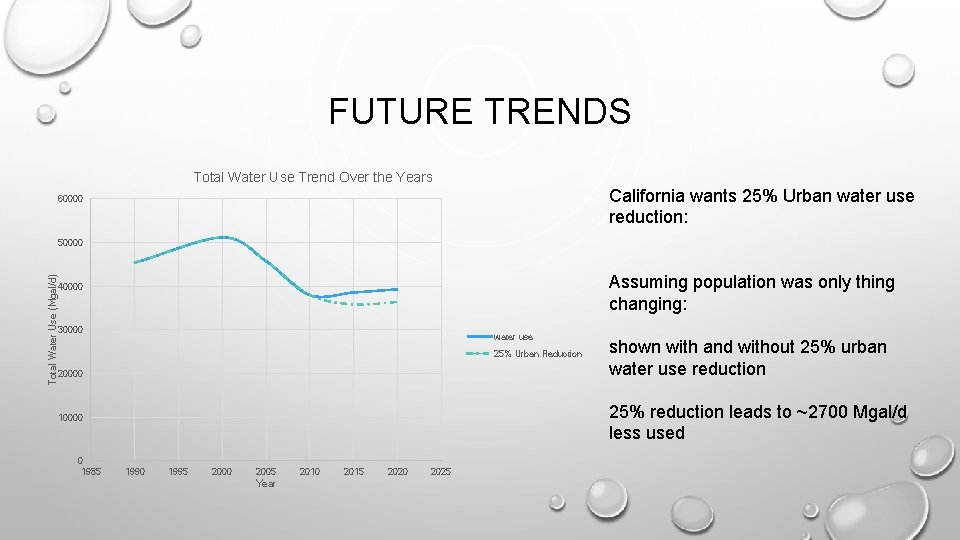 FUTURE TRENDS Total Water Use Trend Over the Years California wants 25% Urban water
