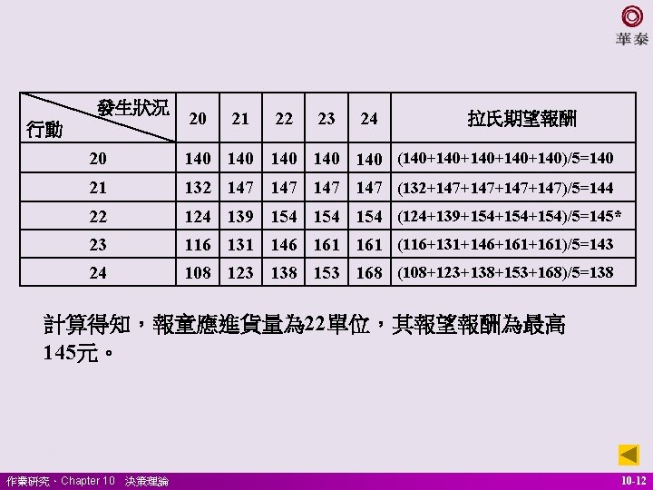 發生狀況 行動 20 21 22 23 24 　拉氏期望報酬 20 140 140 140 (140+140+140)/5=140 21