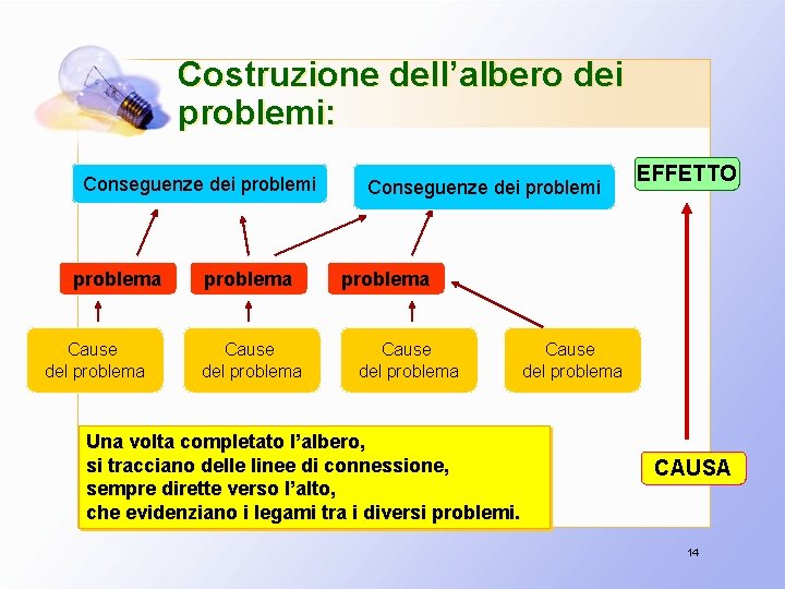 Costruzione dell’albero dei problemi: Conseguenze dei problema Cause del problema Conseguenze dei problemi EFFETTO