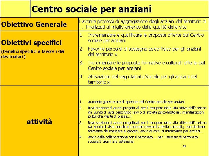 Centro sociale per anziani Obiettivo Generale Obiettivi specifici (benefici specifici a favore i destinatari)