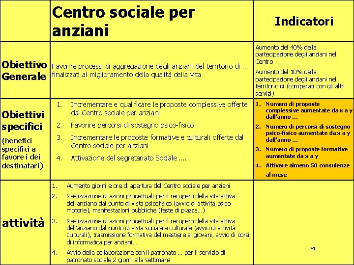 Centro sociale per anziani Obiettivo Generale Obiettivi specifici (benefici specifici a favore i destinatari)