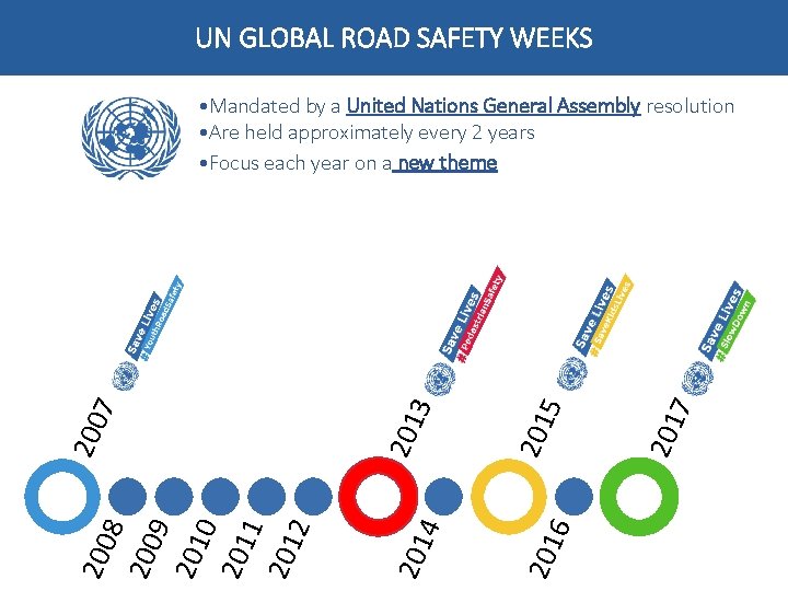 UN GLOBAL ROAD SAFETY WEEKS 7 201 201 6 5 201 4 3 200