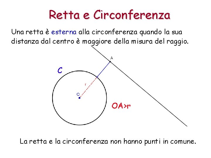 Retta e Circonferenza Una retta è esterna alla circonferenza quando la sua distanza dal
