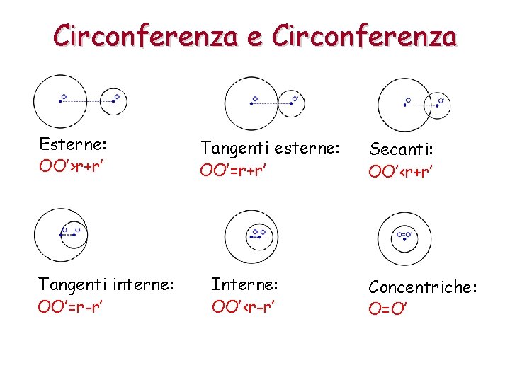 Circonferenza e Circonferenza Esterne: OO’>r+r’ Tangenti interne: OO’=r-r’ Tangenti esterne: OO’=r+r’ Interne: OO’<r-r’ Secanti: