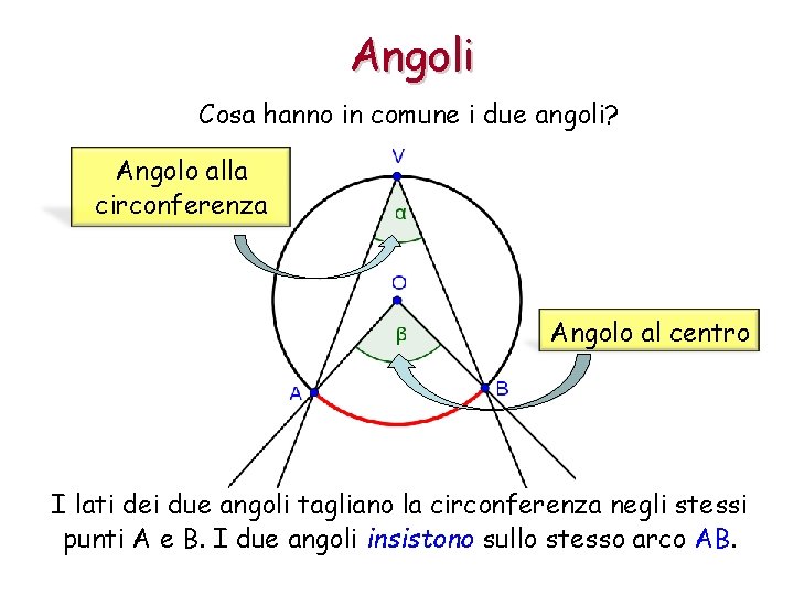 Angoli Cosa hanno in comune i due angoli? Angolo alla circonferenza Angolo al centro