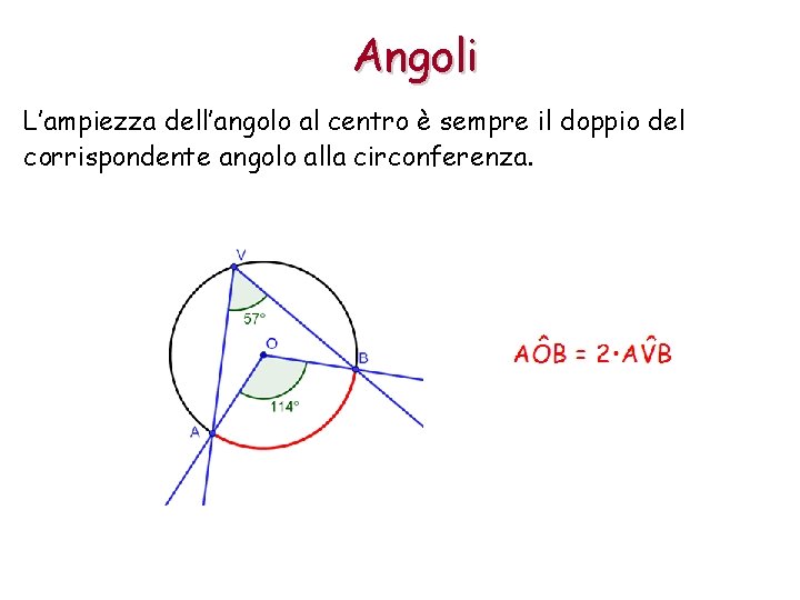 Angoli L’ampiezza dell’angolo al centro è sempre il doppio del corrispondente angolo alla circonferenza.