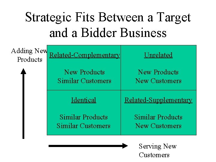 Strategic Fits Between a Target and a Bidder Business Adding New Related-Complementary Products Unrelated