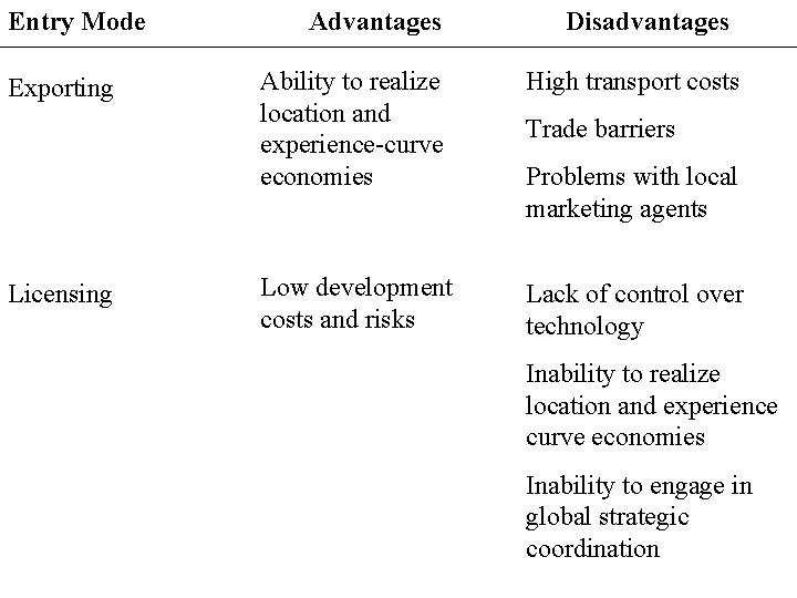 Entry Mode Exporting Licensing Advantages Disadvantages Ability to realize location and experience-curve economies High