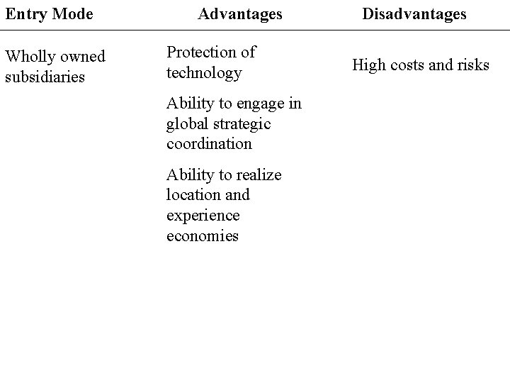 Entry Mode Wholly owned subsidiaries Advantages Protection of technology Ability to engage in global