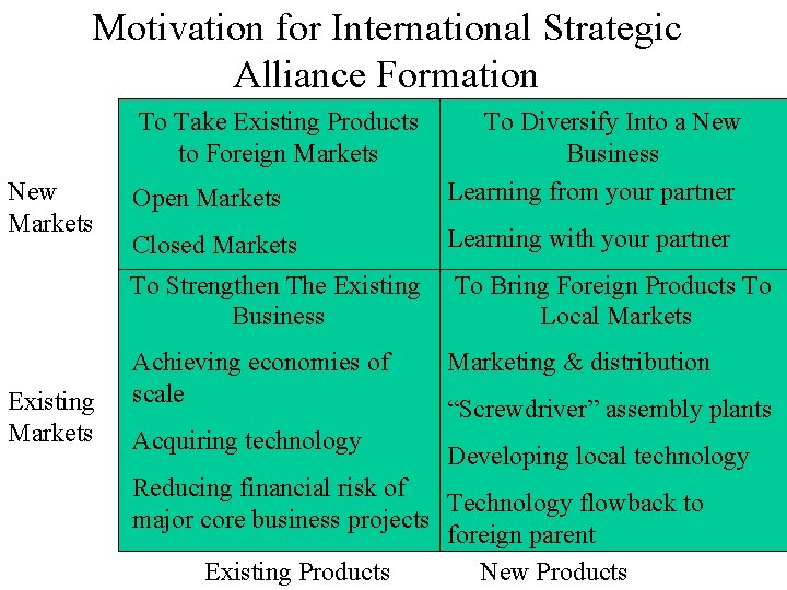 Motivation for International Strategic Alliance Formation To Take Existing Products to Foreign Markets New