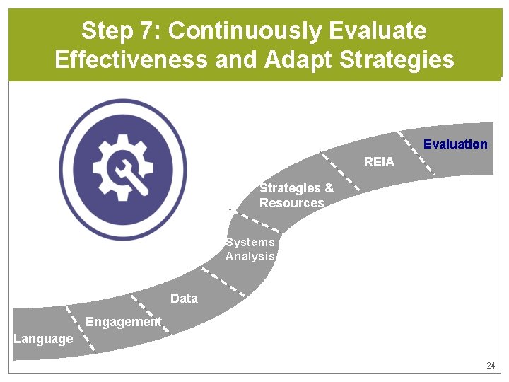 Step 7: Continuously Evaluate Effectiveness and Adapt Strategies Evaluation REIA Strategies & Resources Systems