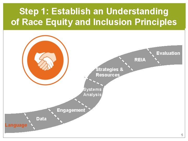 Step 1: Establish an Understanding of Race Equity and Inclusion Principles Evaluation REIA Strategies