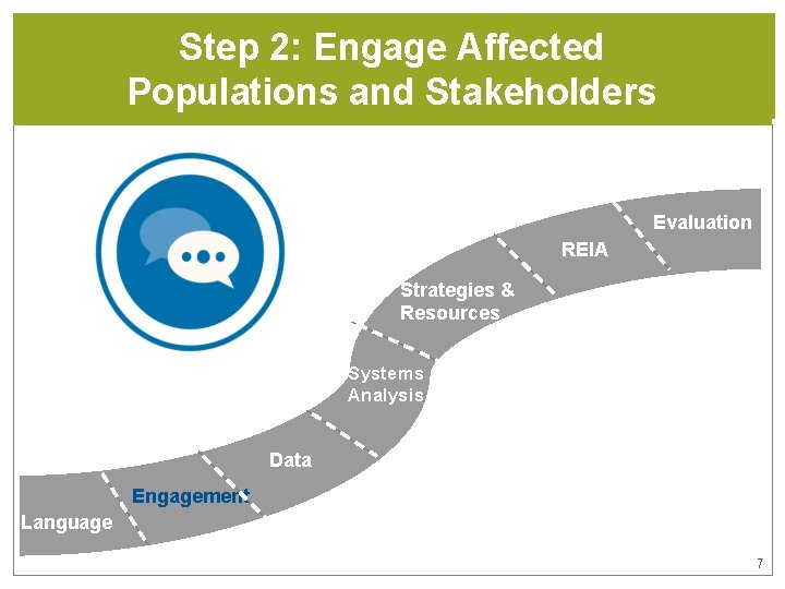 Step 2: Engage Affected Populations and Stakeholders Evaluation REIA Strategies & Resources Systems Analysis