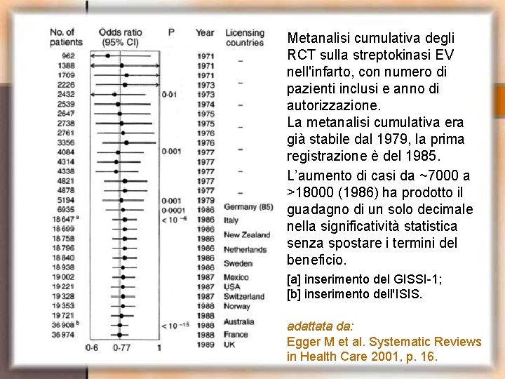 Metanalisi cumulativa degli RCT sulla streptokinasi EV nell'infarto, con numero di pazienti inclusi e