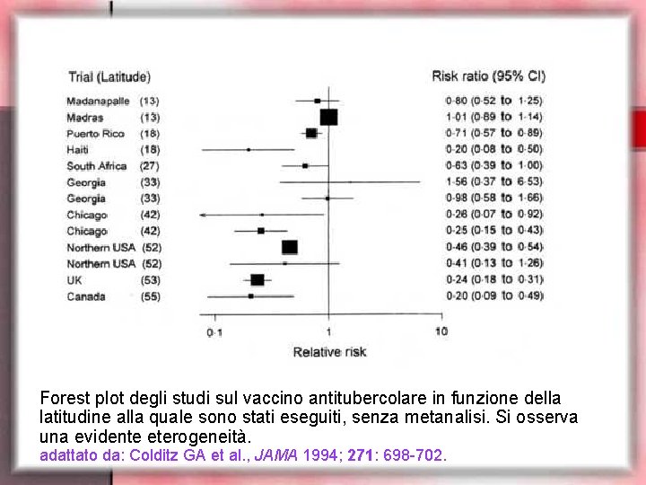 Forest plot degli studi sul vaccino antitubercolare in funzione della latitudine alla quale sono