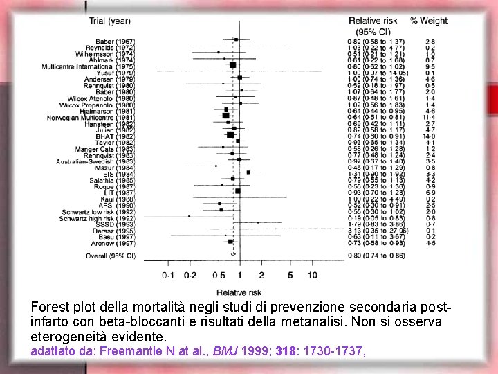 Forest plot della mortalità negli studi di prevenzione secondaria postinfarto con beta-bloccanti e risultati