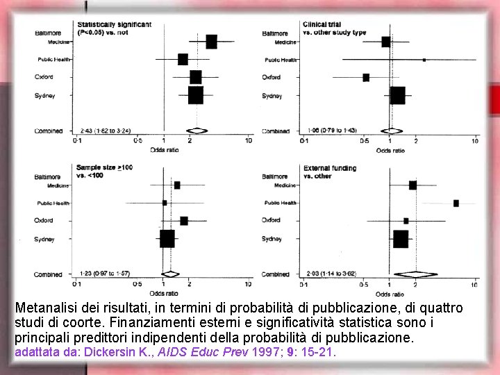 Metanalisi dei risultati, in termini di probabilità di pubblicazione, di quattro studi di coorte.