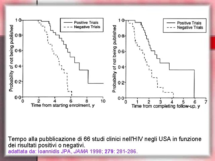 Tempo alla pubblicazione di 66 studi clinici nell'HIV negli USA in funzione dei risultati