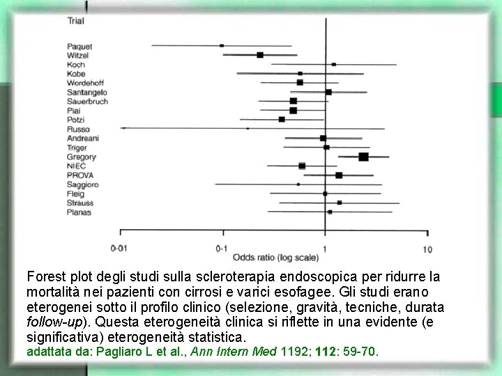 Forest plot degli studi sulla scleroterapia endoscopica per ridurre la mortalità nei pazienti con