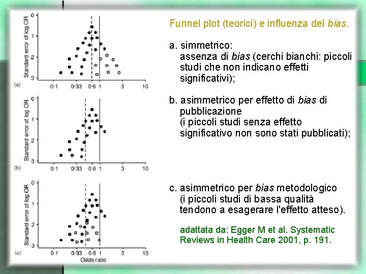Funnel plot (teorici) e influenza del bias. a. simmetrico: assenza di bias (cerchi bianchi: