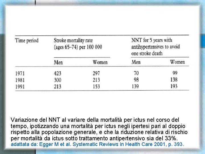 Variazione del NNT al variare della mortalità per ictus nel corso del tempo, ipotizzando