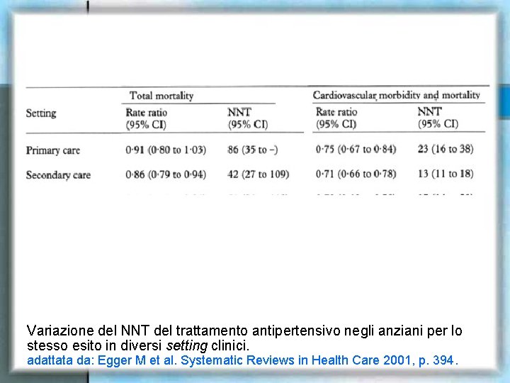 Variazione del NNT del trattamento antipertensivo negli anziani per lo stesso esito in diversi