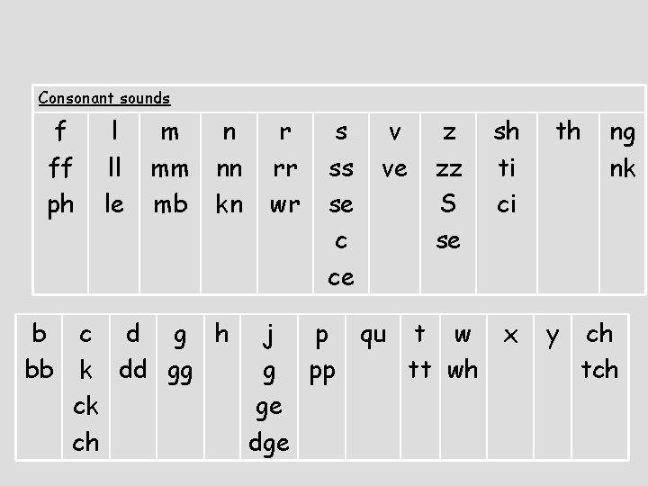 Consonant sounds f ff ph b bb l ll le m mm mb n