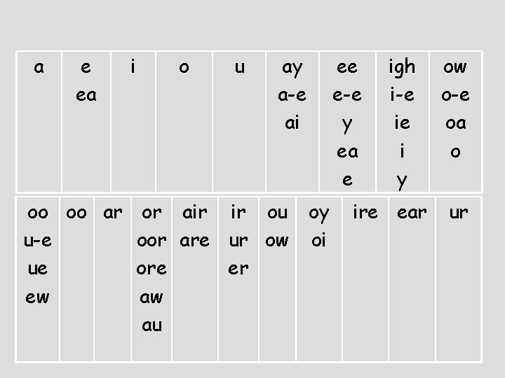 a e ea i o u ay a-e ai oo oo ar or air