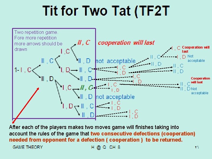 Two repetition game. Fore more repetition more arrows should be drawn Cooperation will last Two repetition game. Fore more repetition more arrows should be drawn Cooperation will last