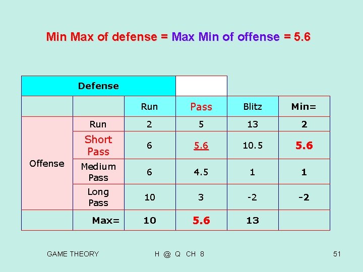 Min Max of defense = Max Min of offense = 5. 6 Defense Offense Min Max of defense = Max Min of offense = 5. 6 Defense Offense