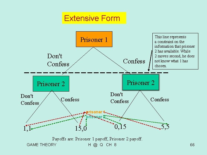 Extensive Form Prisoner 1 Don't Confess Prisoner 2 Don't Confess This line represents a Extensive Form Prisoner 1 Don't Confess Prisoner 2 Don't Confess This line represents a