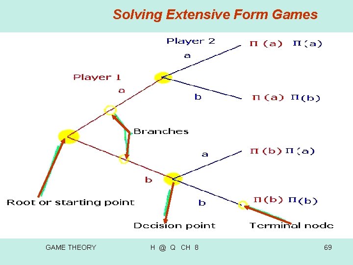 Solving Extensive Form Games GAME THEORY H @ Q CH 8 69 Solving Extensive Form Games GAME THEORY H @ Q CH 8 69