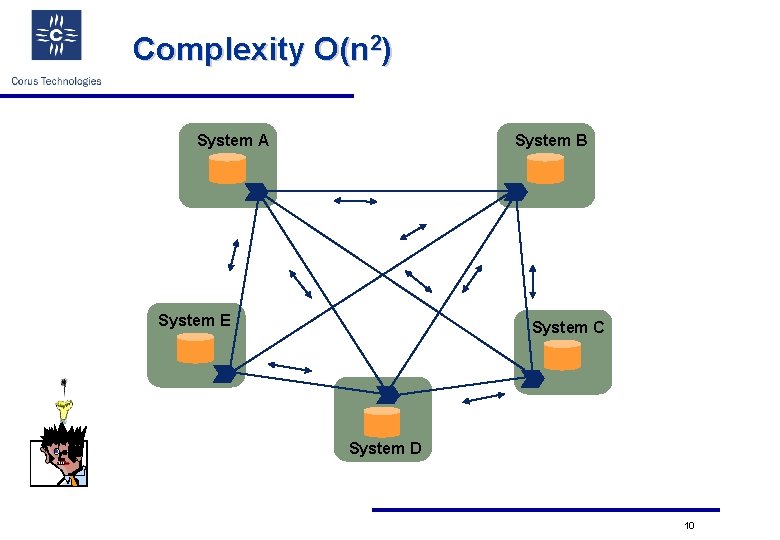 Complexity O(n 2) System A System B System E System C System D 10