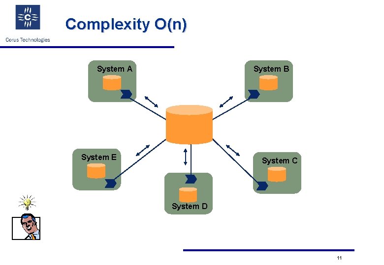 Complexity O(n) System A System B System E System C System D 11 