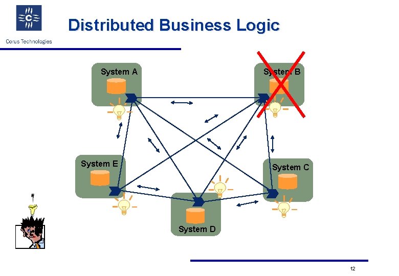 Distributed Business Logic System A System B System E System C System D 12