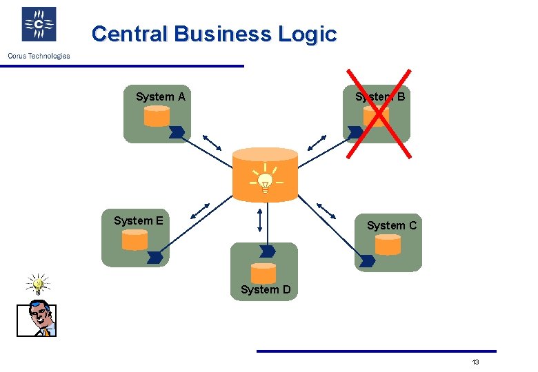 Central Business Logic System A System B System E System C System D 13