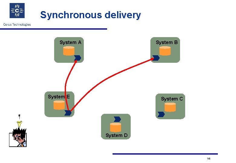 Synchronous delivery System A System B System E System C System D 14 