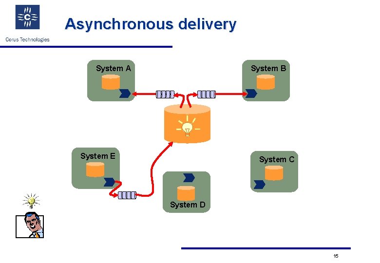 Asynchronous delivery System A System B System E System C System D 15 