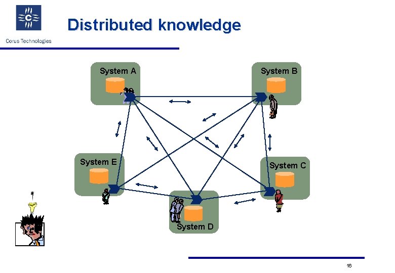 Distributed knowledge System A System B System E System C System D 16 